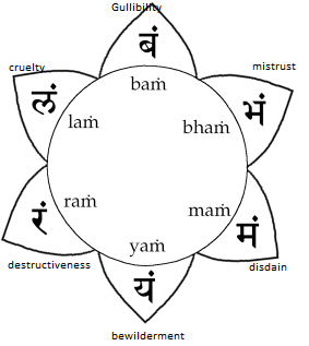 Line drawing diagram of the six-petaled Svadhishthana (Sacral) Chakra wheel showing its directional Sanskrit seed sounds.
