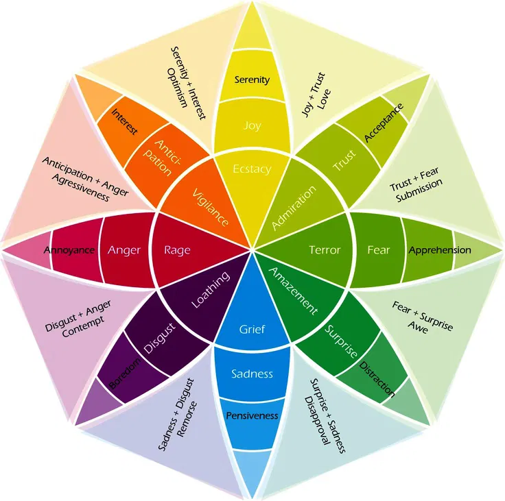A colorful, flower-shaped diagram of Plutchik’s Wheel of Emotions showing the relationship between primary emotions like joy, trust, fear, and anger, used to illustrate the Vrittis in the Chakra system.